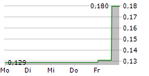 RECCE PHARMACEUTICALS LTD 5-Tage-Chart