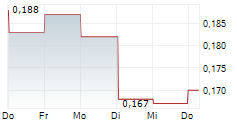 RECCE PHARMACEUTICALS LTD 5-Tage-Chart