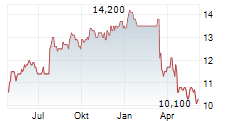RECKITT BENCKISER GROUP PLC ADR Chart 1 Jahr