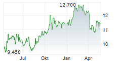 RECKITT BENCKISER GROUP PLC ADR Chart 1 Jahr