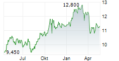 RECKITT BENCKISER GROUP PLC ADR Chart 1 Jahr