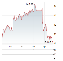 RECKITT BENCKISER GROUP PLC ADR Aktie Chart 1 Jahr