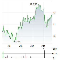 RECKITT BENCKISER GROUP PLC ADR Aktie Chart 1 Jahr