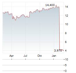 RECKITT BENCKISER GROUP PLC ADR Aktie Chart 1 Jahr