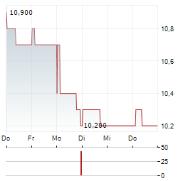 RECKITT BENCKISER GROUP PLC ADR Aktie 5-Tage-Chart