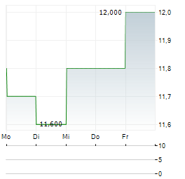 RECKITT BENCKISER GROUP PLC ADR Aktie 5-Tage-Chart