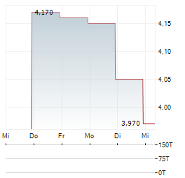 RECKITT BENCKISER GROUP PLC ADR Aktie 5-Tage-Chart