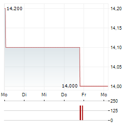 RECKITT BENCKISER GROUP PLC ADR Aktie 5-Tage-Chart
