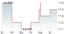 RECKITT BENCKISER GROUP PLC ADR 5-Tage-Chart