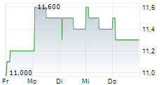 RECKITT BENCKISER GROUP PLC ADR 5-Tage-Chart