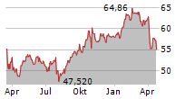 RECKITT BENCKISER GROUP PLC Chart 1 Jahr