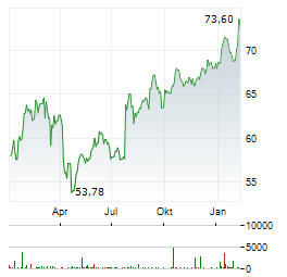 RECKITT BENCKISER GROUP PLC Jahres Chart
