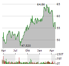 RECKITT BENCKISER GROUP PLC Jahres Chart