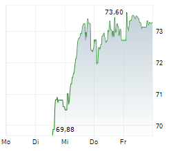 RECKITT BENCKISER GROUP PLC Chart 1 Jahr