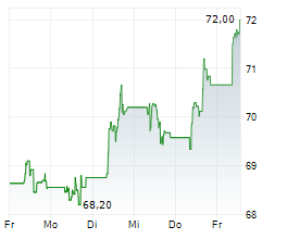 RECKITT BENCKISER GROUP PLC Chart 1 Jahr