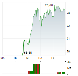 RECKITT BENCKISER Aktie 5-Tage-Chart