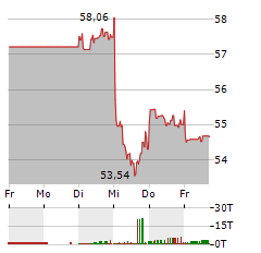 RECKITT BENCKISER Aktie 5-Tage-Chart