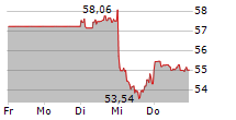 RECKITT BENCKISER GROUP PLC 5-Tage-Chart