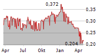 RECKON LIMITED Chart 1 Jahr