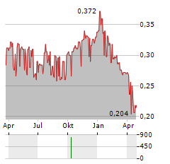 RECKON Aktie Chart 1 Jahr