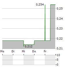 RECKON Aktie 5-Tage-Chart