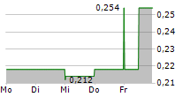 RECKON LIMITED 5-Tage-Chart