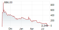 RECON TECHNOLOGY LTD Chart 1 Jahr