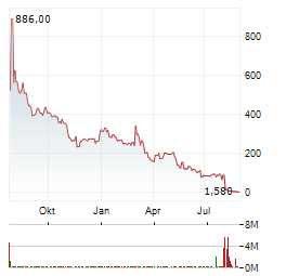 RECON TECHNOLOGY Aktie Chart 1 Jahr