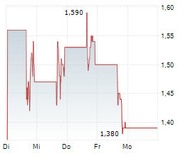 RECON TECHNOLOGY LTD Chart 1 Jahr