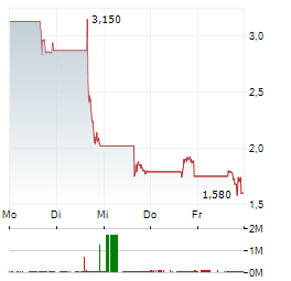 RECON TECHNOLOGY Aktie 5-Tage-Chart