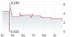RECON TECHNOLOGY LTD 5-Tage-Chart