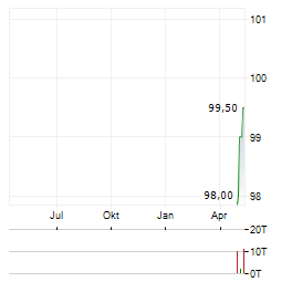 RECONCEPT ENERGIEDEPOT DEUTSCHLAND I Aktie Chart 1 Jahr
