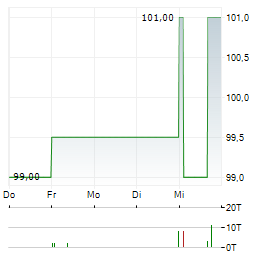RECONCEPT ENERGIEDEPOT DEUTSCHLAND I Aktie 5-Tage-Chart