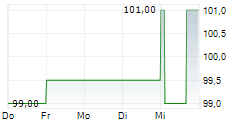 RECONCEPT ENERGIEDEPOT DEUTSCHLAND I 5-Tage-Chart