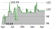 RECONCEPT GMBH Chart 1 Jahr