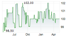 RECONCEPT GMBH Chart 1 Jahr