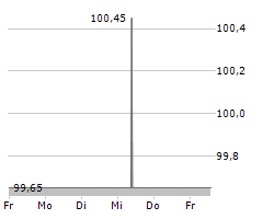 RECONCEPT GMBH Chart 1 Jahr