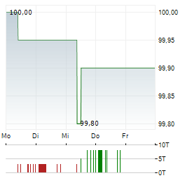 RECONCEPT Aktie 5-Tage-Chart