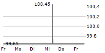 RECONCEPT GMBH 5-Tage-Chart