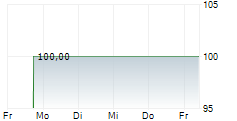 RECONCEPT GMBH 5-Tage-Chart