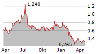 RECONNAISSANCE ENERGY AFRICA LTD Chart 1 Jahr