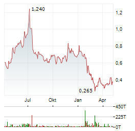 RECONNAISSANCE ENERGY AFRICA Aktie Chart 1 Jahr