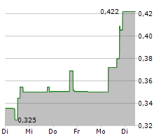 RECONNAISSANCE ENERGY AFRICA LTD Chart 1 Jahr