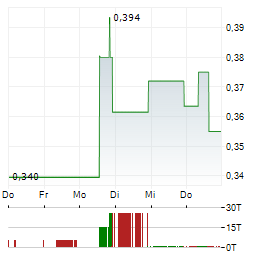 RECONNAISSANCE ENERGY AFRICA Aktie 5-Tage-Chart