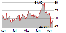 RECORDATI SPA Chart 1 Jahr