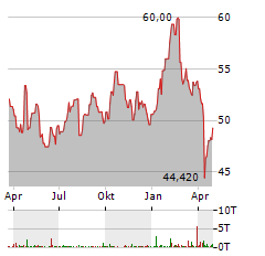 RECORDATI Aktie Chart 1 Jahr