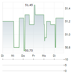 RECORDATI Aktie 5-Tage-Chart