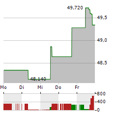 RECORDATI Aktie 5-Tage-Chart