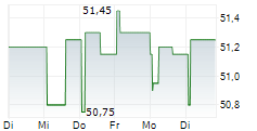 RECORDATI SPA 5-Tage-Chart RECORDATI SPA 5-Tage-Chart