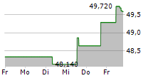 RECORDATI SPA 5-Tage-Chart